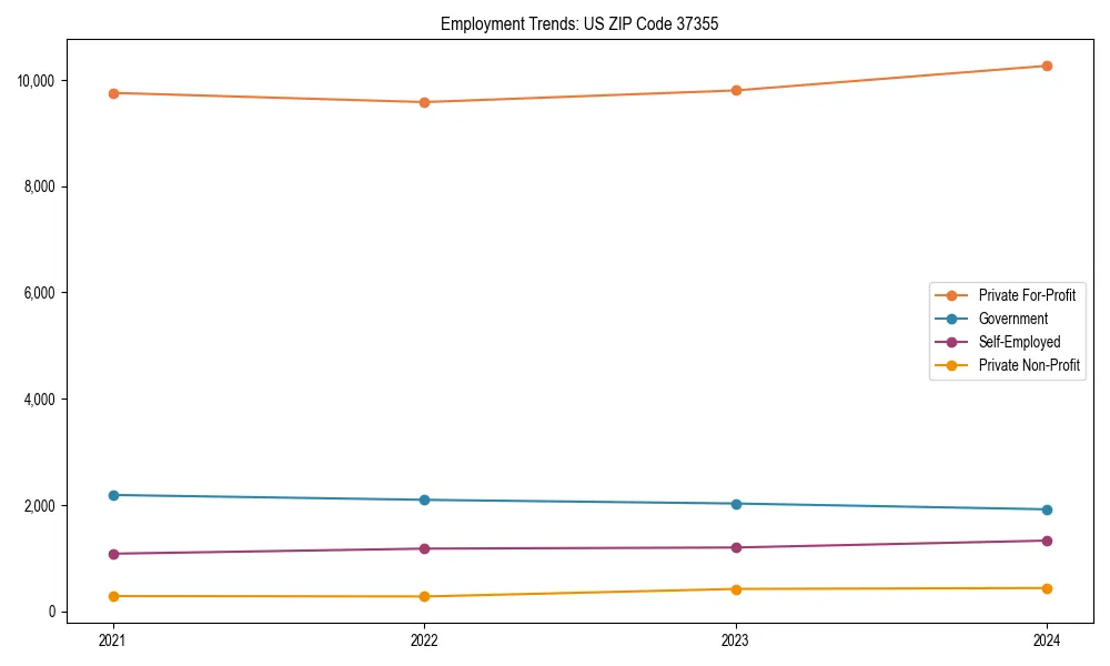 Long-term employment trends in 