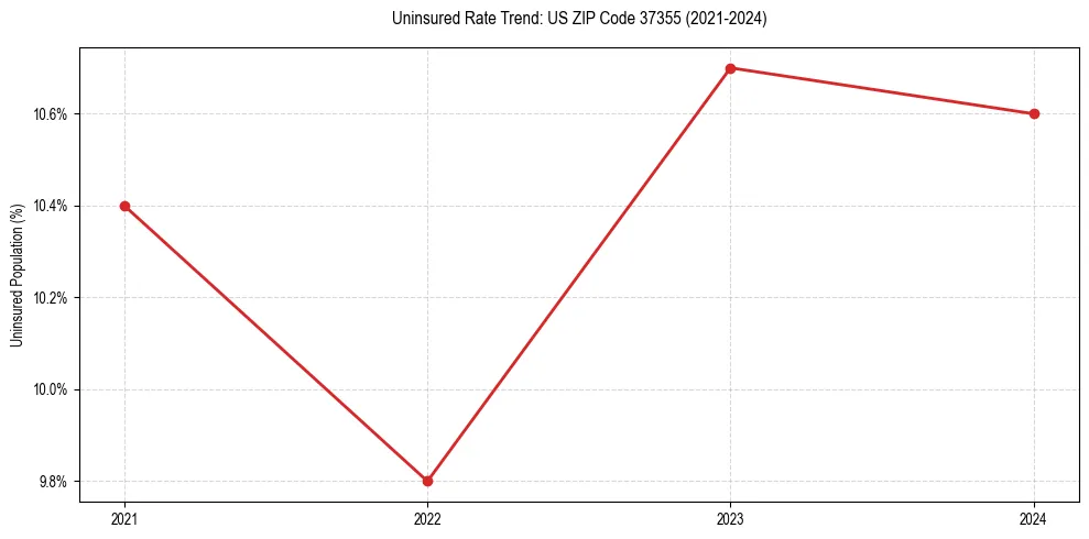 Uninsured trend chart for US ZIP Code 37355