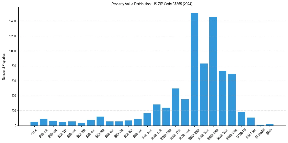 Value Distribution for 