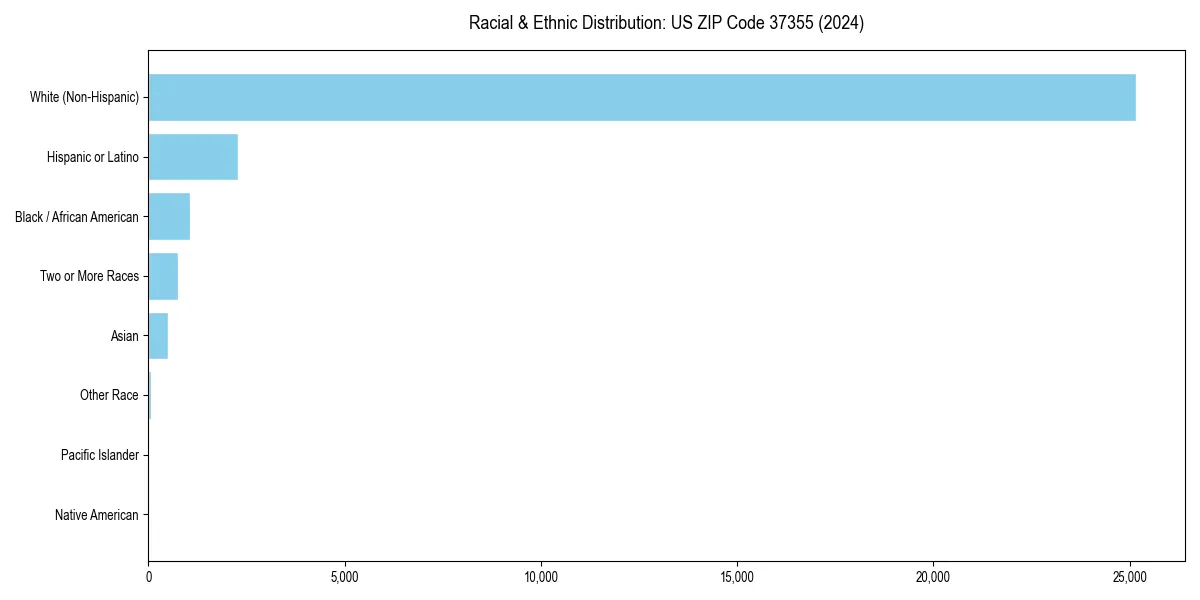 Bar chart showing racial distribution in  for 2024