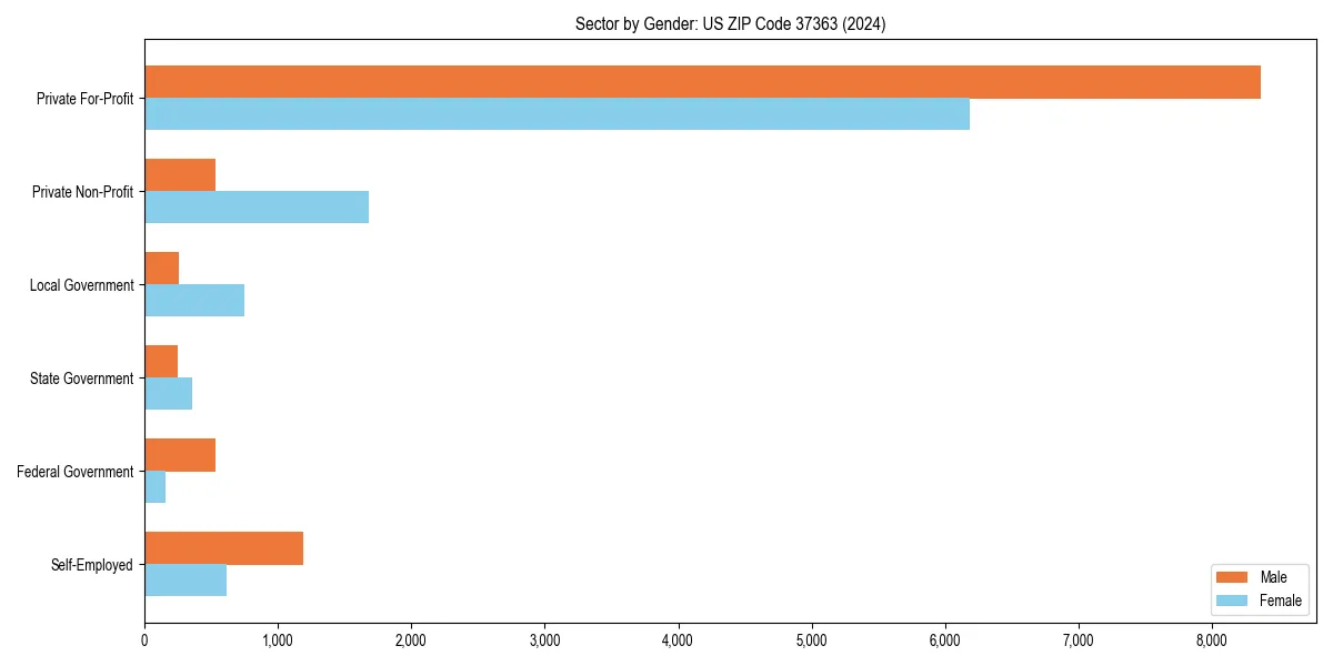 Employment sector breakdown by gender in 