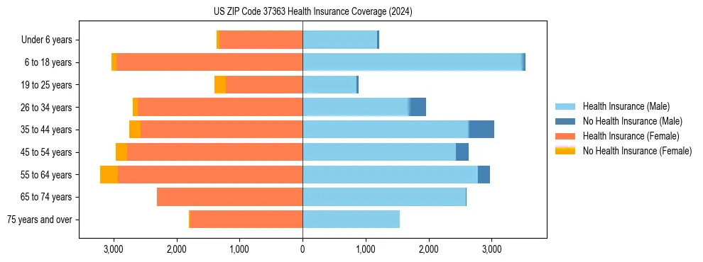Health insurance pyramid for US ZIP Code 37363