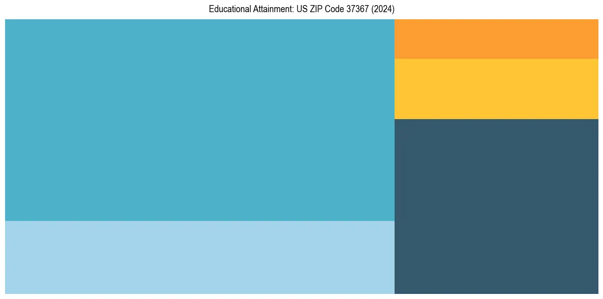 Education Treemap for  in 2024