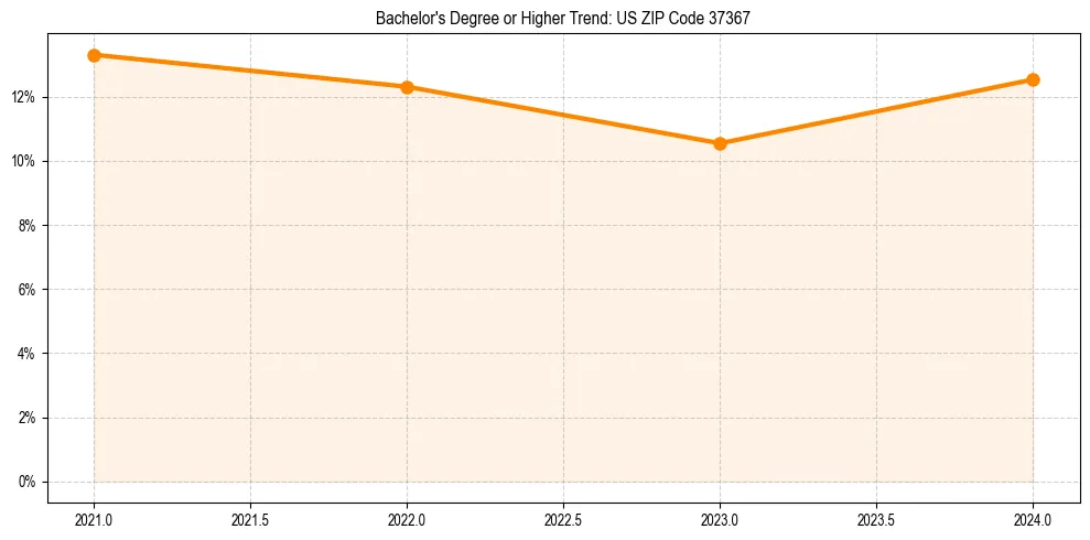 Trend chart showing bachelor degree growth in 