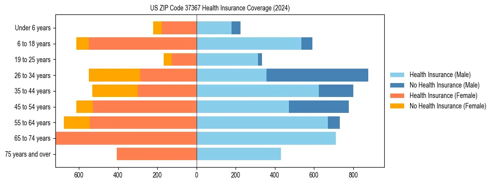 Health insurance pyramid for US ZIP Code 37367