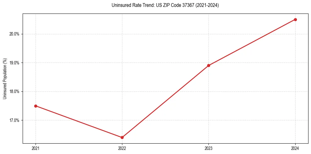 Uninsured trend chart for US ZIP Code 37367