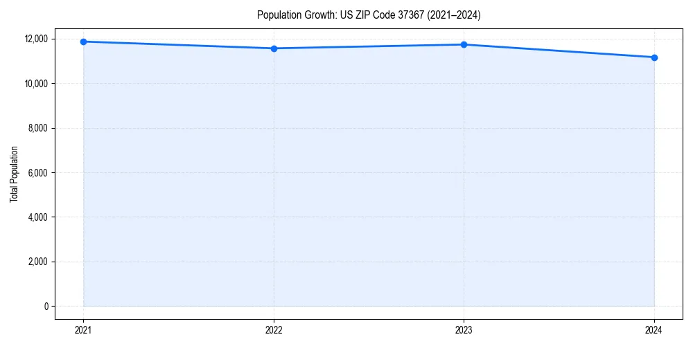 Population trends in 