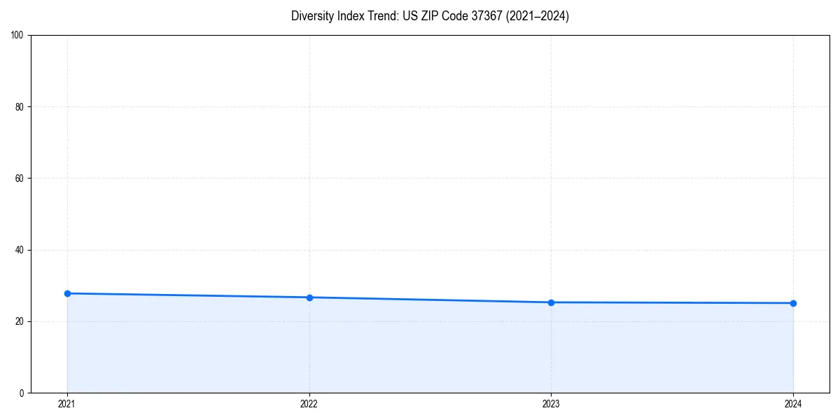 Line chart showing diversity index trends for 