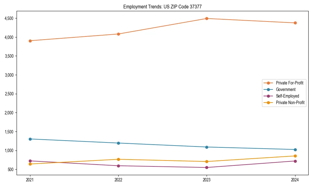Long-term employment trends in 
