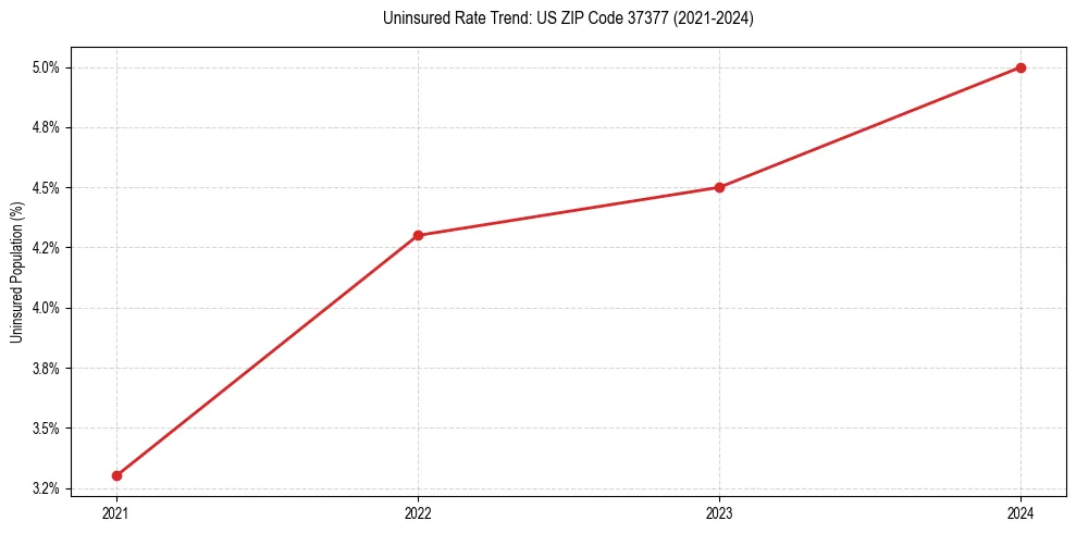 Uninsured trend chart for US ZIP Code 37377