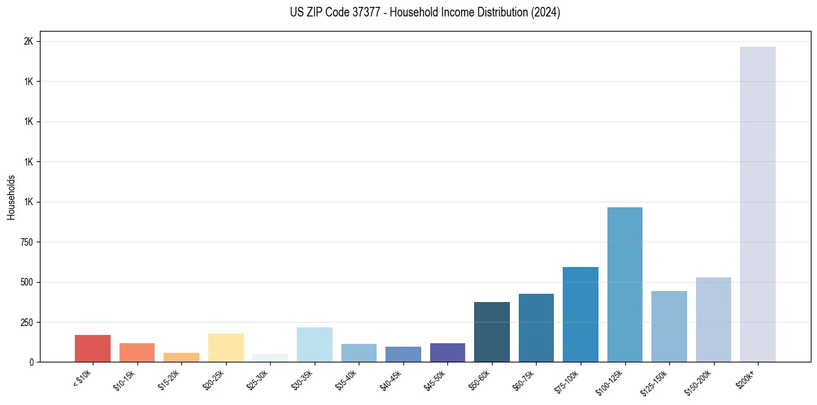 Income Distribution for 