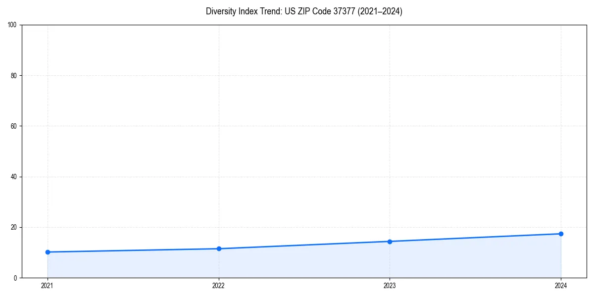 Line chart showing diversity index trends for 