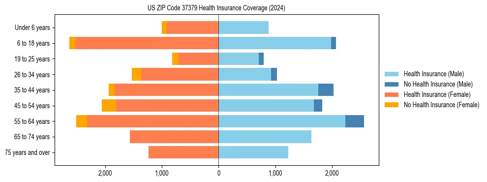 Health insurance pyramid for US ZIP Code 37379
