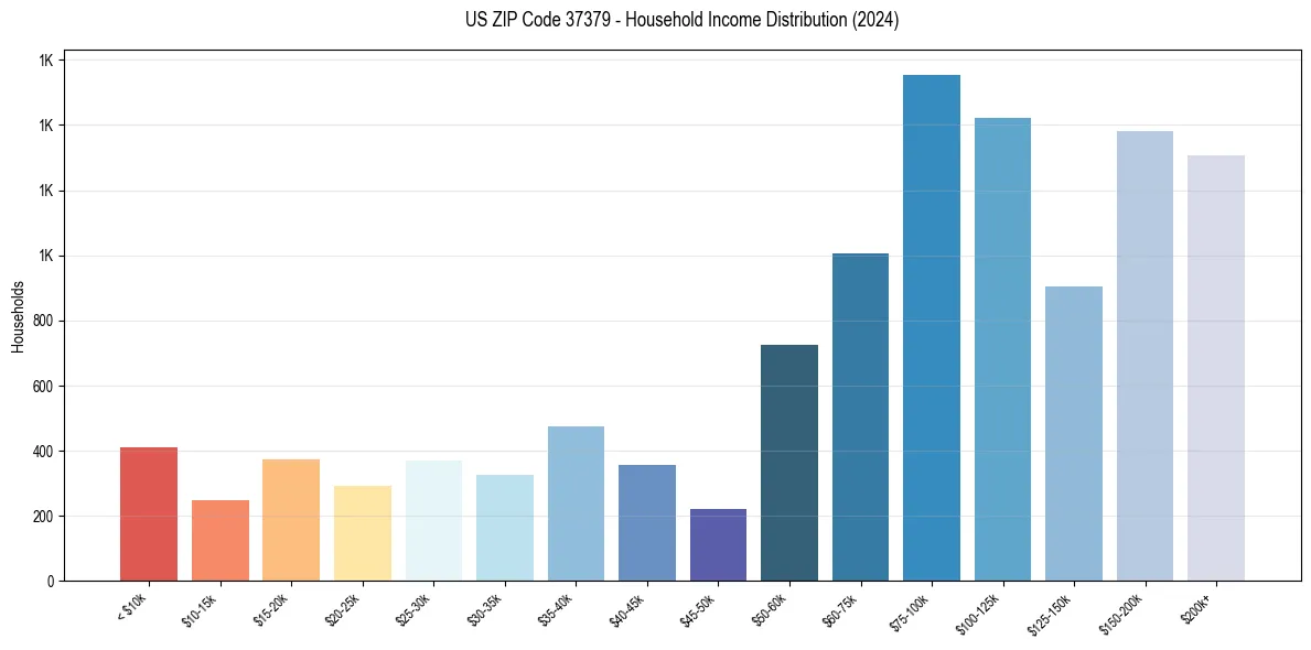 Income Distribution for 