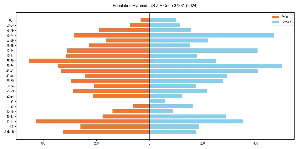 Population pyramid for 