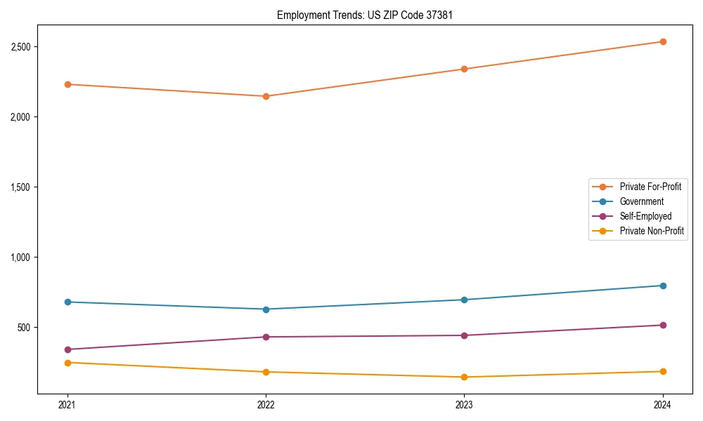 Long-term employment trends in 