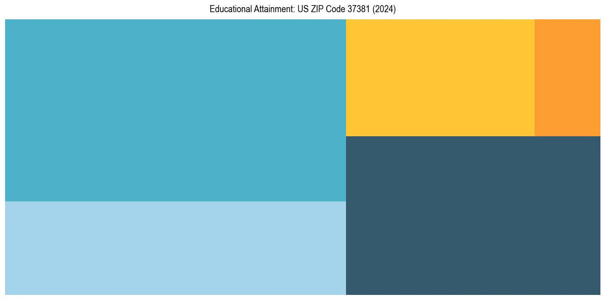 Education Treemap for  in 2024