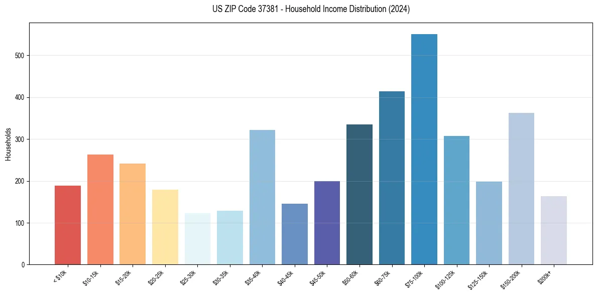 Income Distribution for 