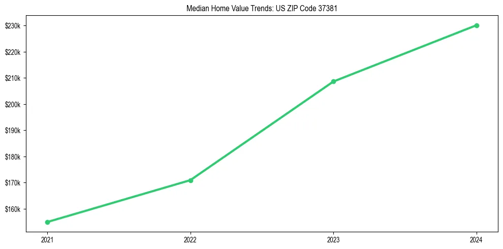 Median property value trends in 