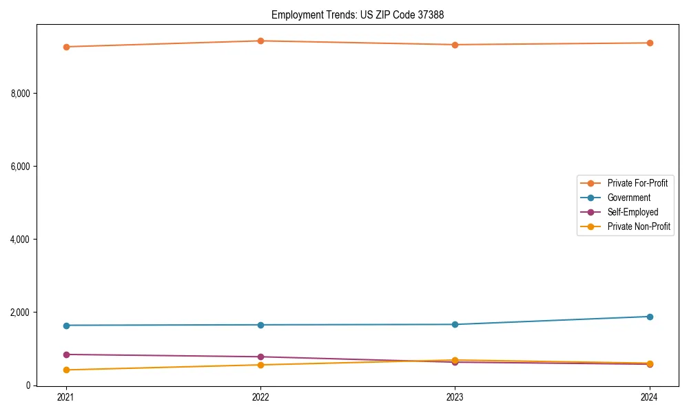 Long-term employment trends in 