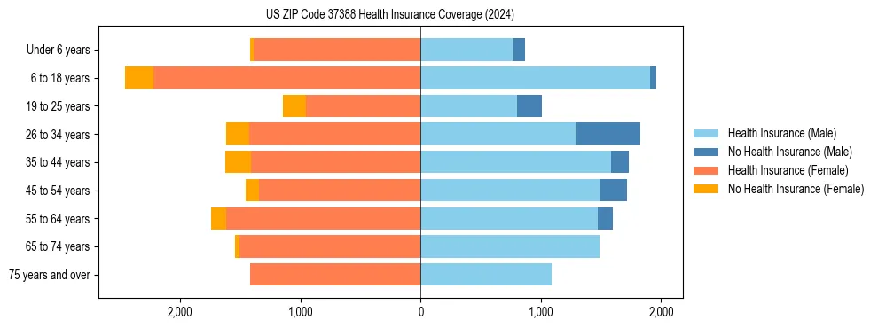Health insurance pyramid for US ZIP Code 37388