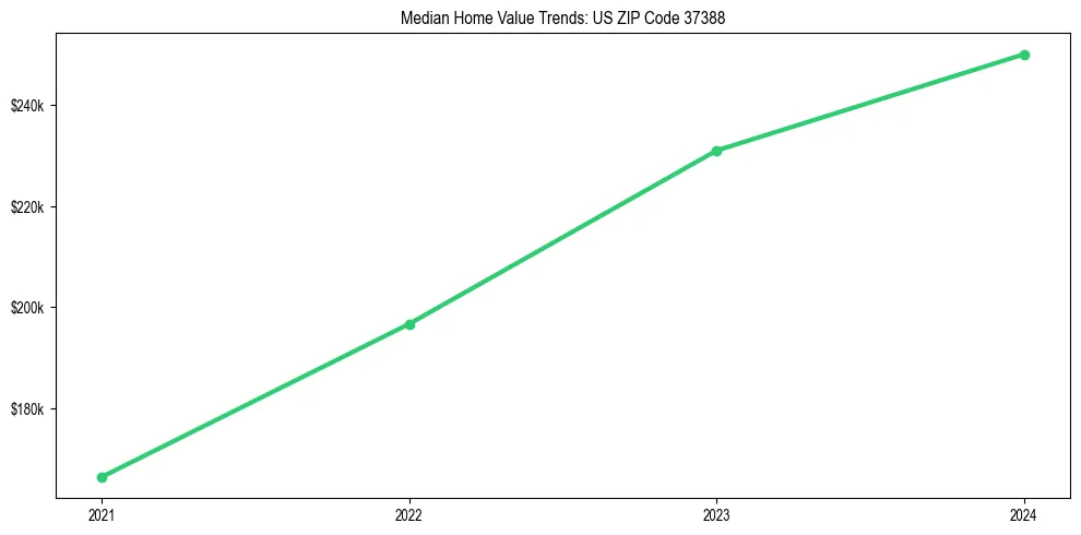 Median property value trends in 