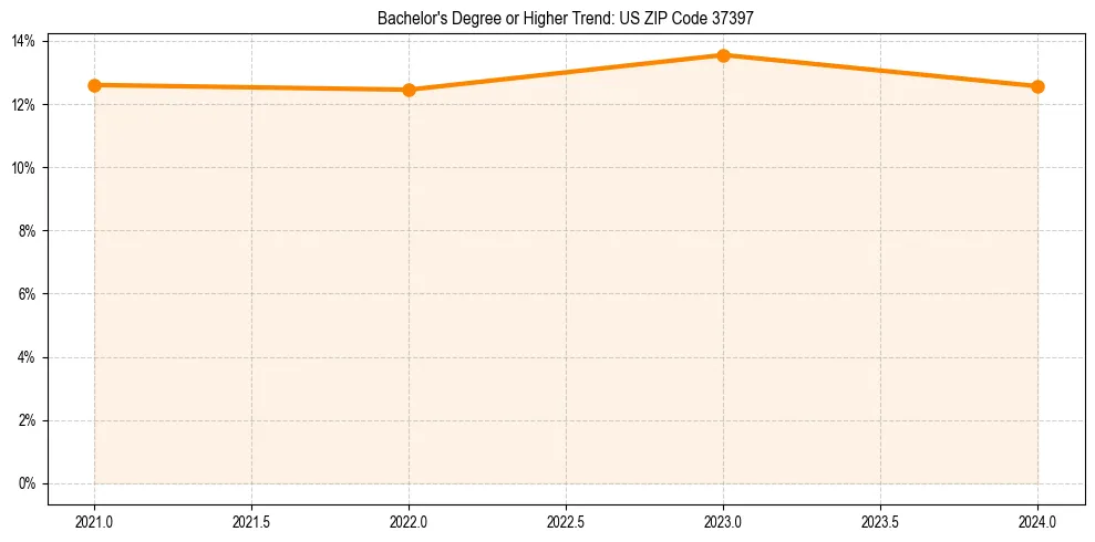 Trend chart showing bachelor degree growth in 