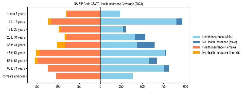 Health insurance pyramid for US ZIP Code 37397