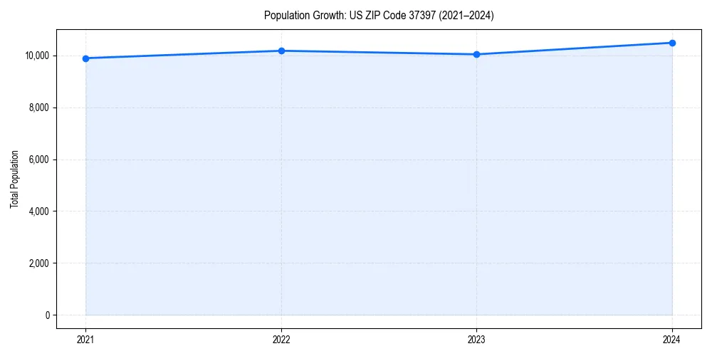 Population trends in 
