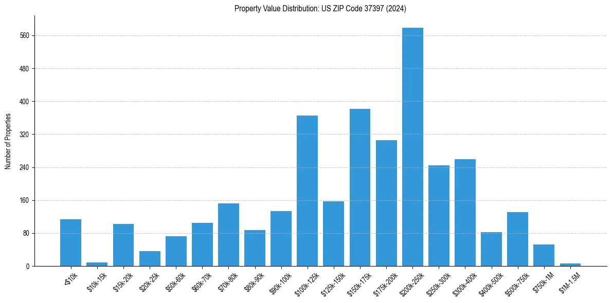 Value Distribution for 