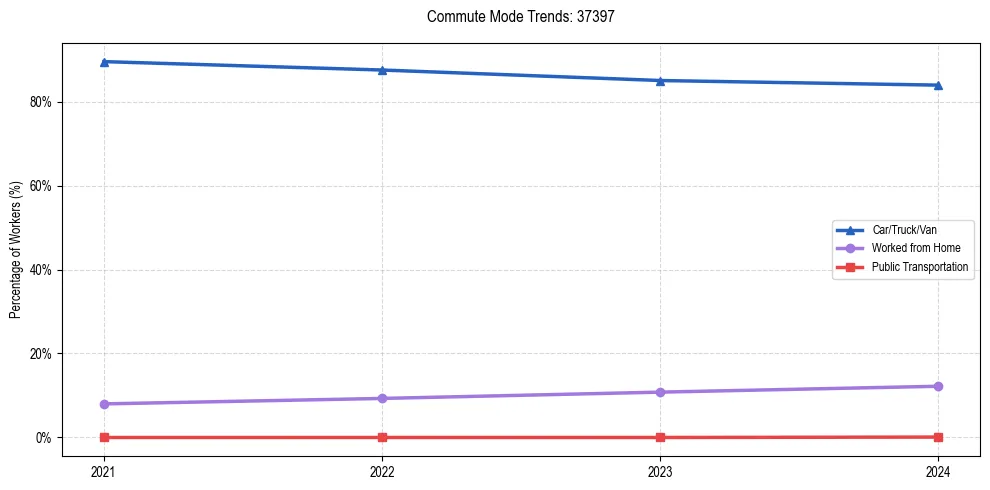 Transportation trends in US ZIP Code 37397
