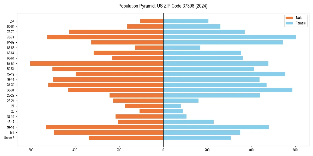 Population pyramid for 