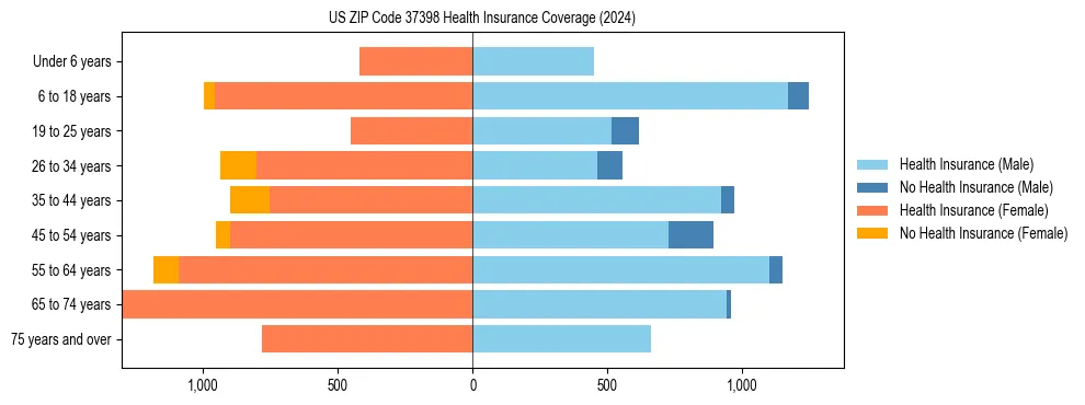 Health insurance pyramid for US ZIP Code 37398