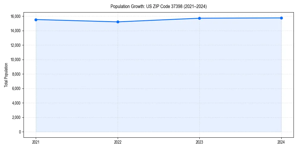 Population trends in 
