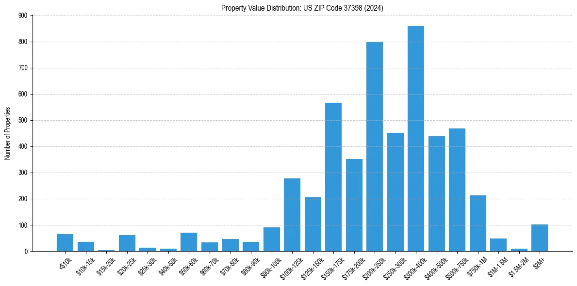 Value Distribution for 