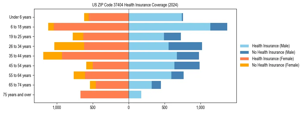 Health insurance pyramid for US ZIP Code 37404
