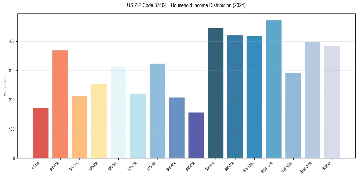 Income Distribution for 