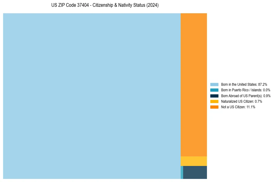 Nativity Treemap for 