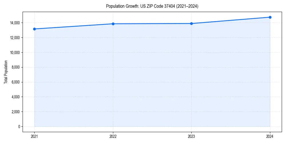 Population trends in 