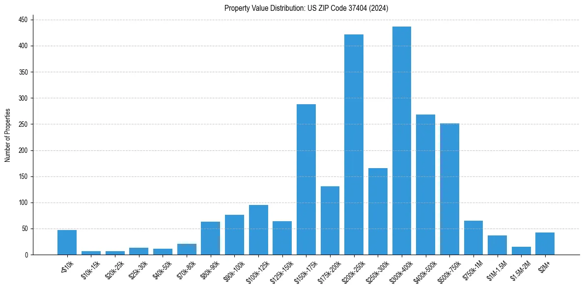 Value Distribution for 