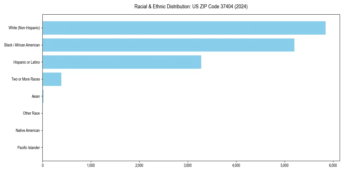 Bar chart showing racial distribution in  for 2024