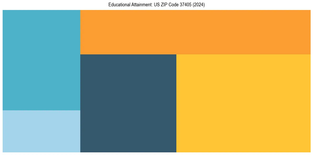 Education Treemap for  in 2024