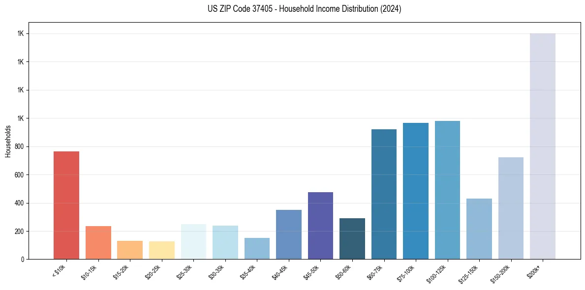 Income Distribution for 