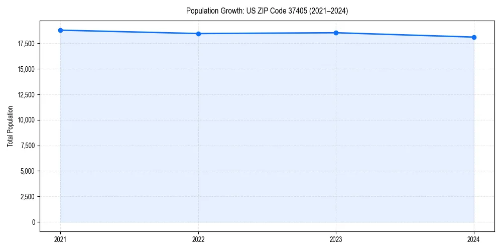 Population trends in 