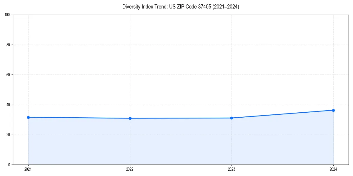 Line chart showing diversity index trends for 