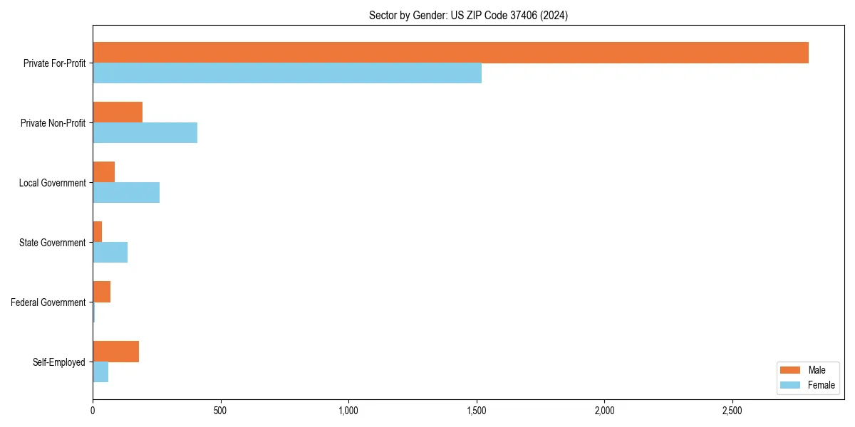 Employment sector breakdown by gender in 