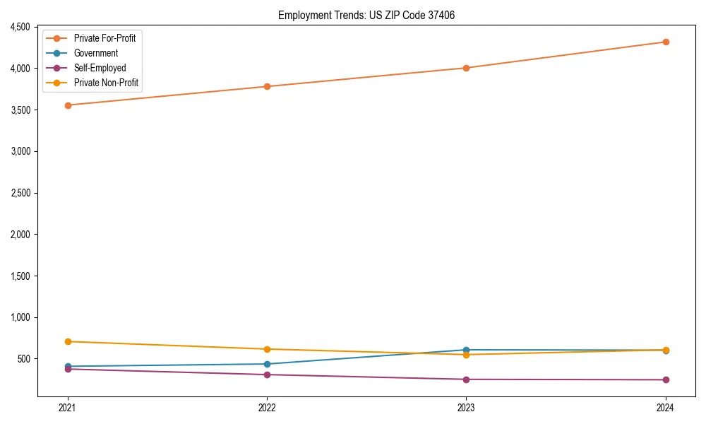 Long-term employment trends in 