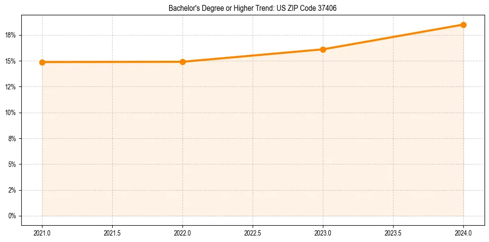 Trend chart showing bachelor degree growth in 