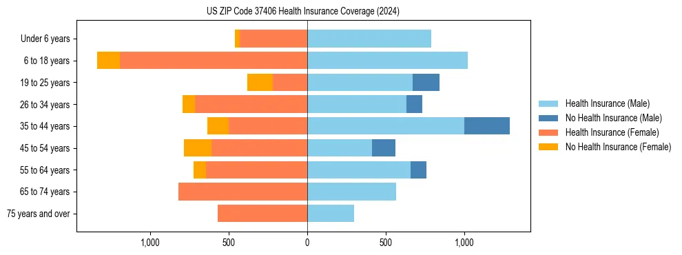 Health insurance pyramid for US ZIP Code 37406