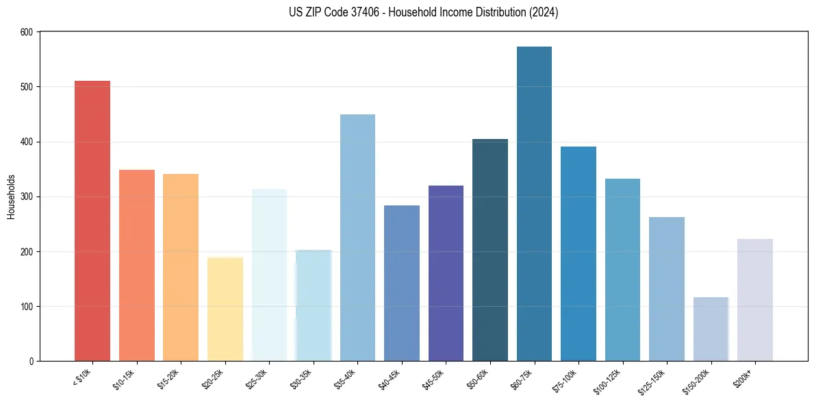 Income Distribution for 
